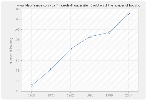 La Trinité-de-Thouberville : Evolution of the number of housing